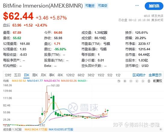 包含以太坊走高势惊人，一夜飙升FTX%，加密市场沸腾的词条